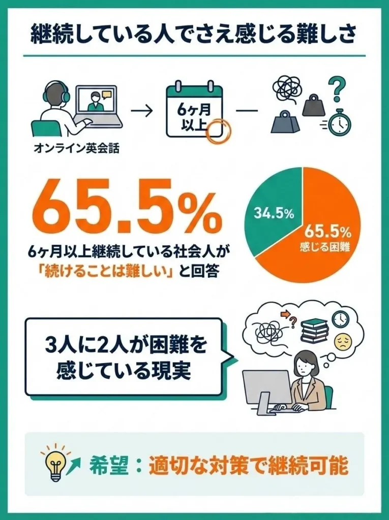 継続している人でさえ感じる難しさ