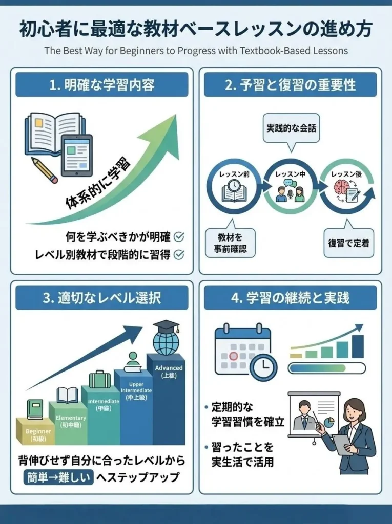 初心者に最適な教材ベースレッスンの進め方