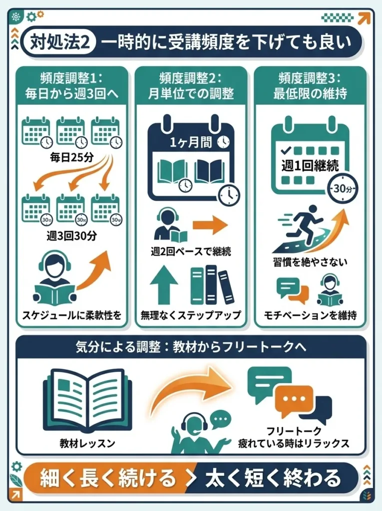 対処法2 一時的に受講頻度を下げても良い