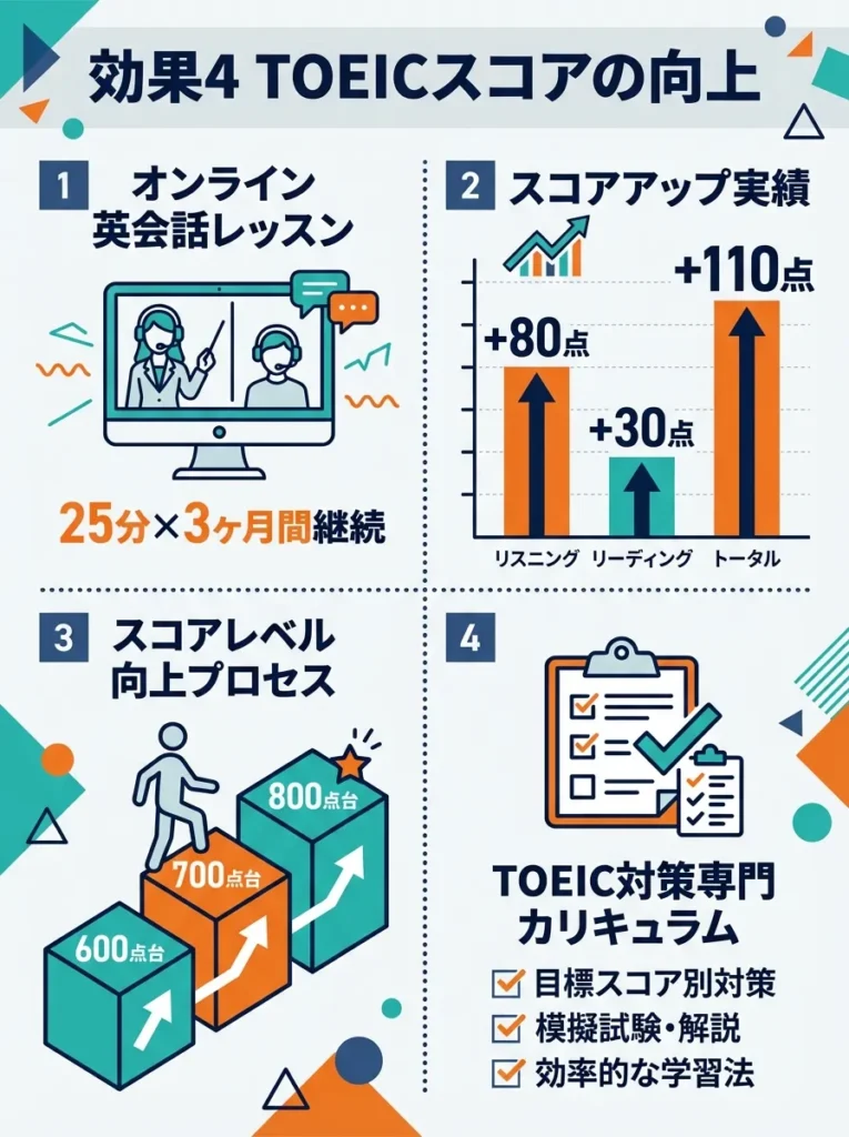 効果4 TOEICスコアの向上