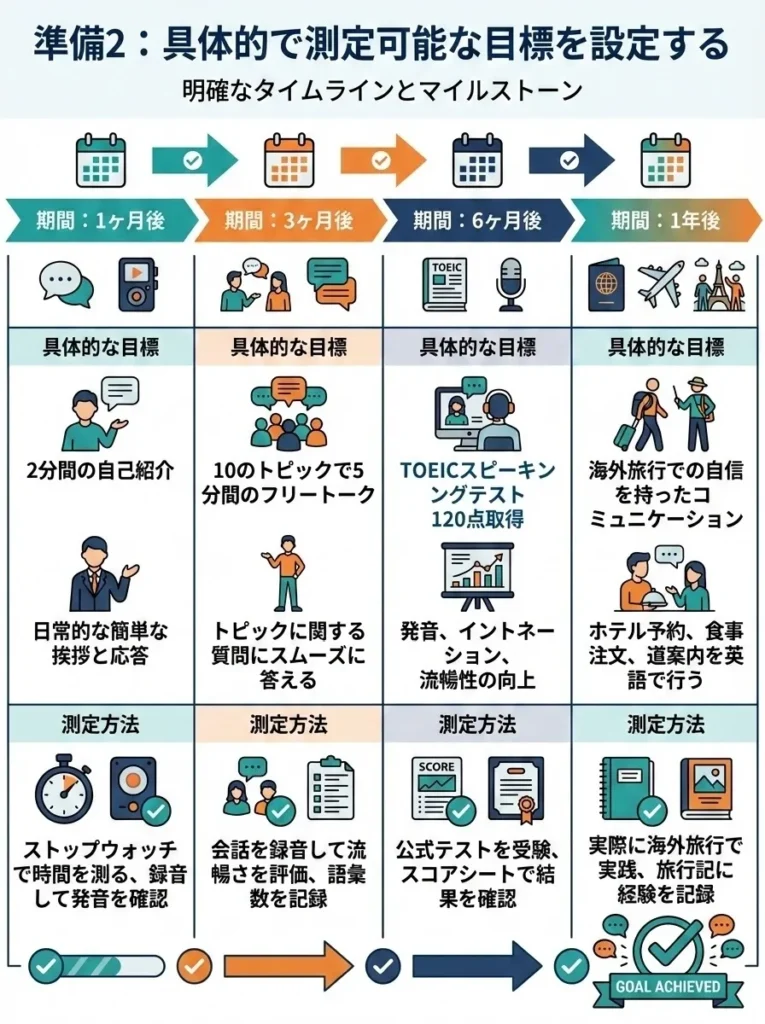 準備2 具体的で測定可能な目標を設定する