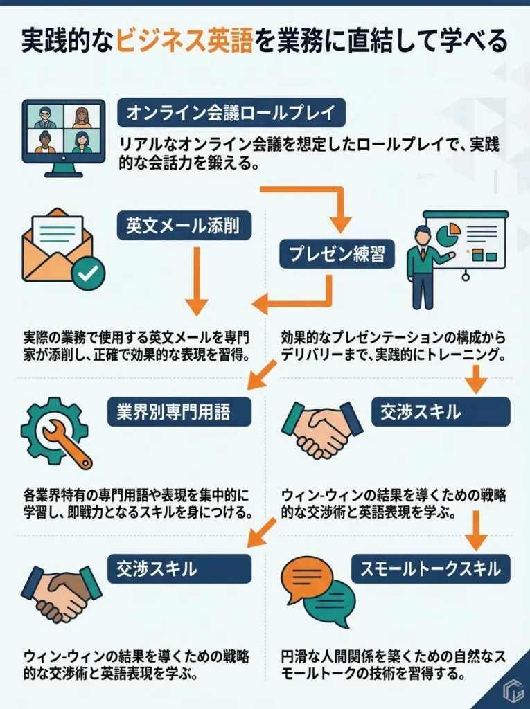 実践的なビジネス英語を業務に直結して学べる