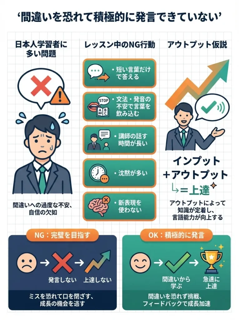 間違いを恐れて積極的に発言できていない