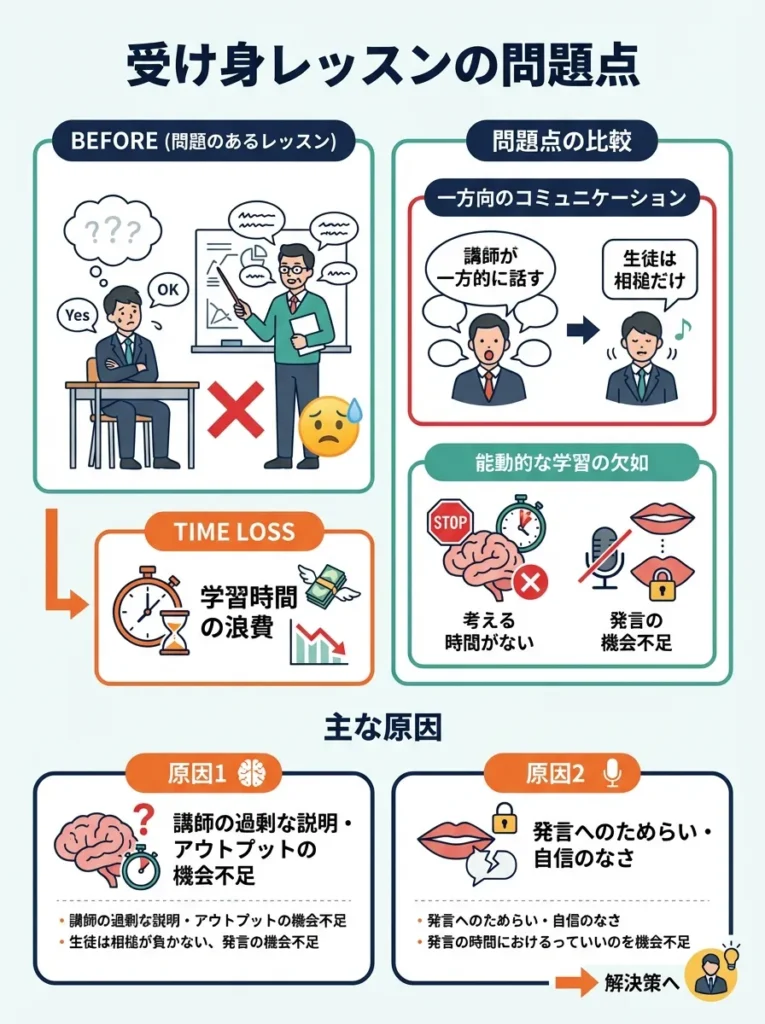ただ講師の話を聞くだけの受け身レッスンになる