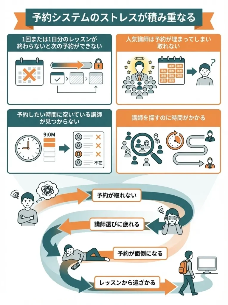 予約システムのストレスが積み重なる