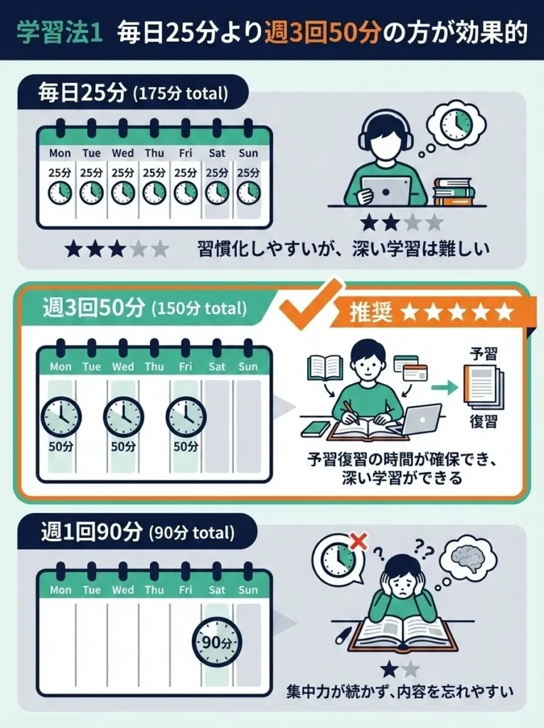 学習法1 毎日25分より週3回50分の方が効果的
