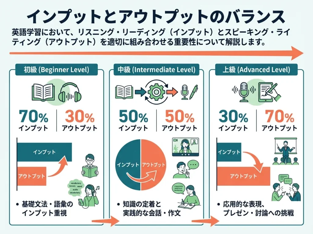 インプットとアウトプットのバランス