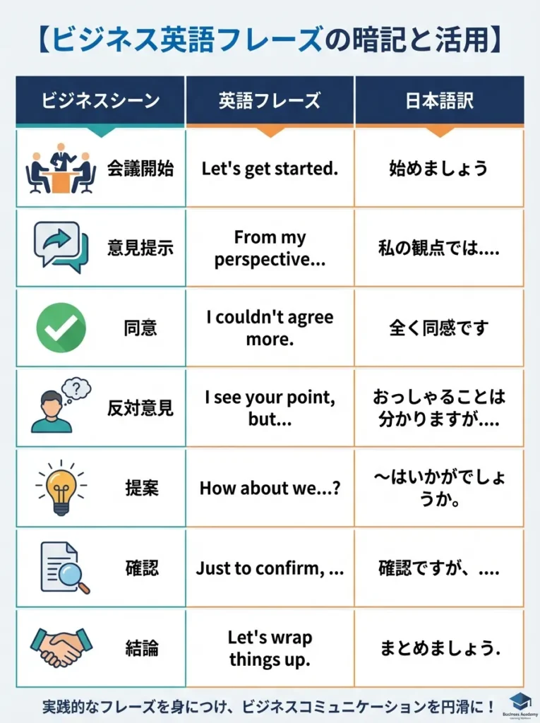 ビジネス英語フレーズの暗記と活用