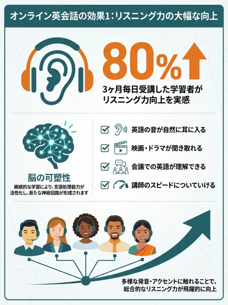 効果1 リスニング力の大幅な向上