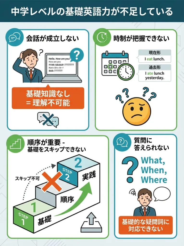 中学レベルの基礎英語力が不足している