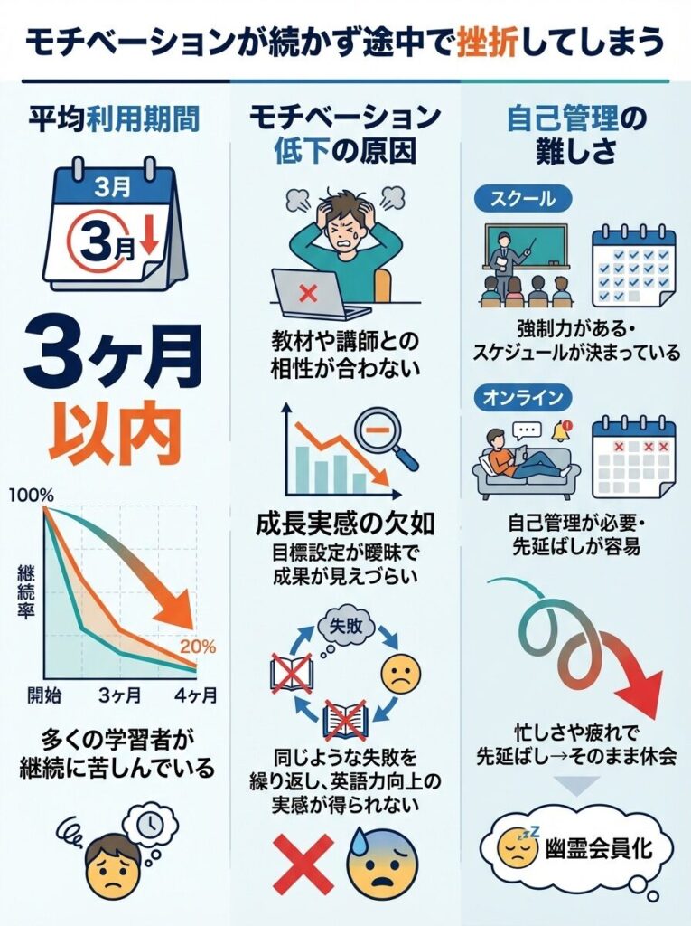 モチベーションが続かず途中で挫折してしまう