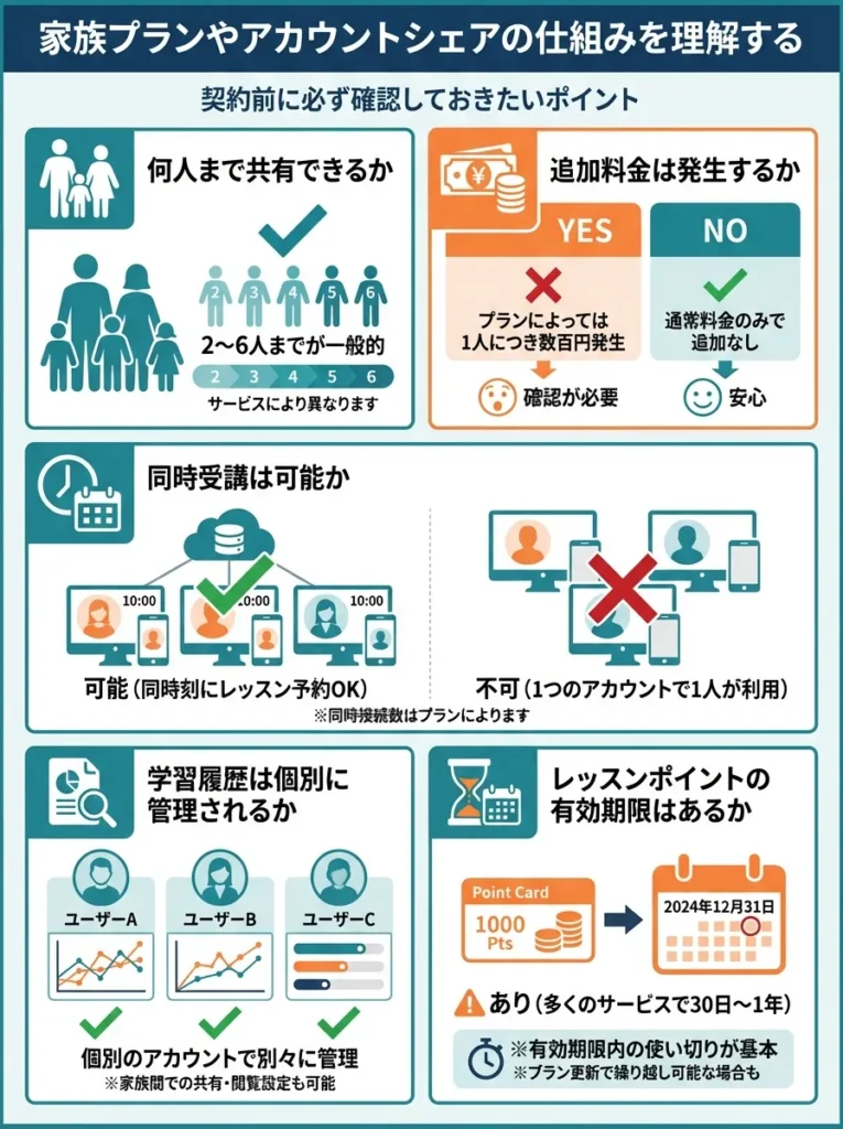 家族プランやアカウントシェアの仕組みを理解する