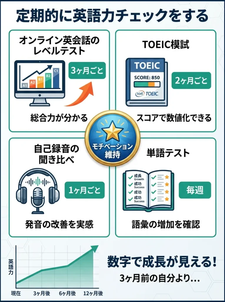 定期的に英語力チェックをする