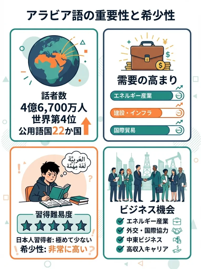 アラビア語（中東地域の経済発展と希少性）