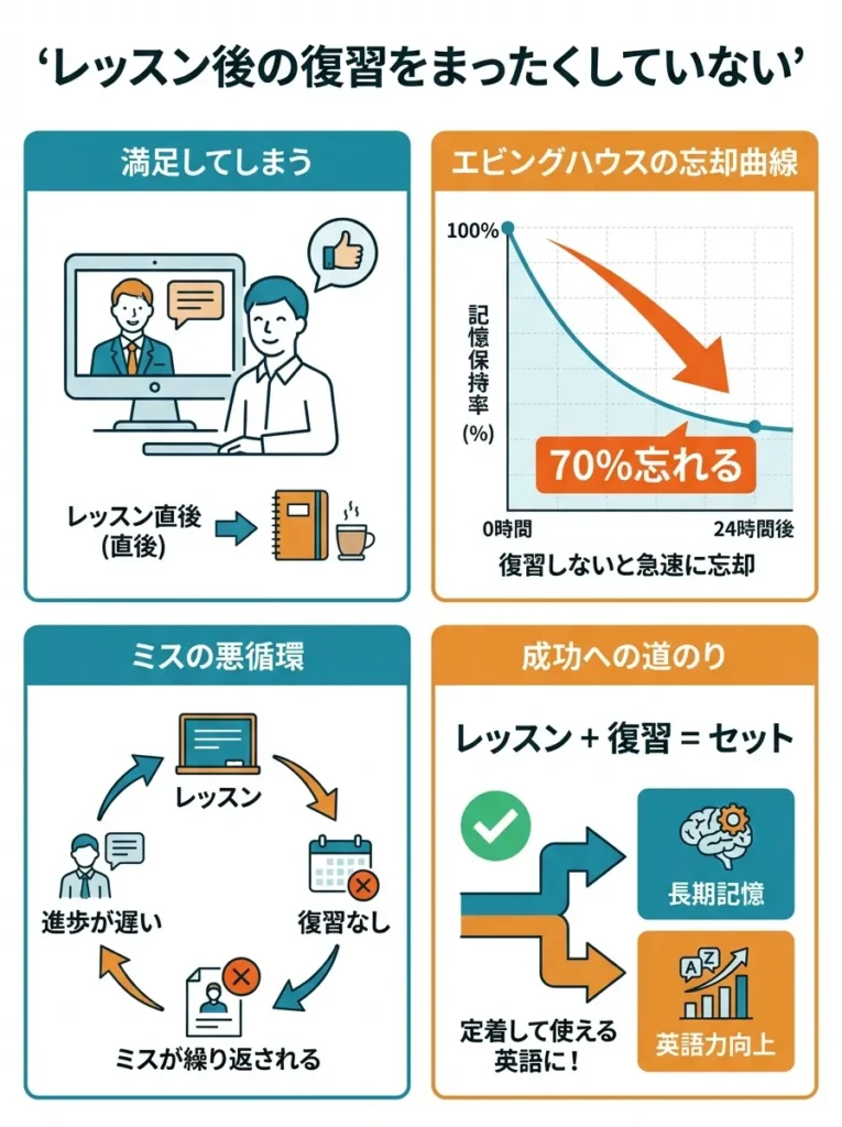 レッスン後の復習をまったくしていない