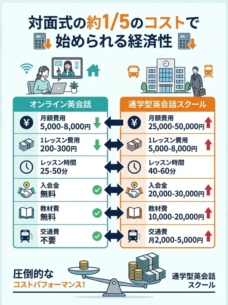 対面式の約1/5のコストで始められる経済性