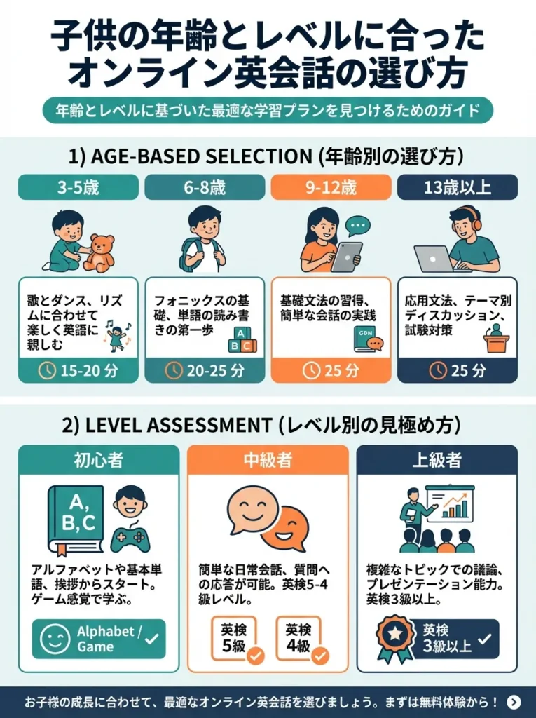 ポイント1 子供の年齢とレベルに合ったカリキュラムがあるか