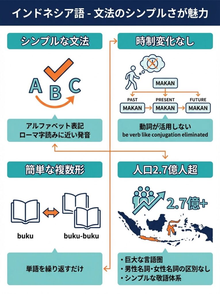2位 インドネシア語 - 文法のシンプルさが魅力