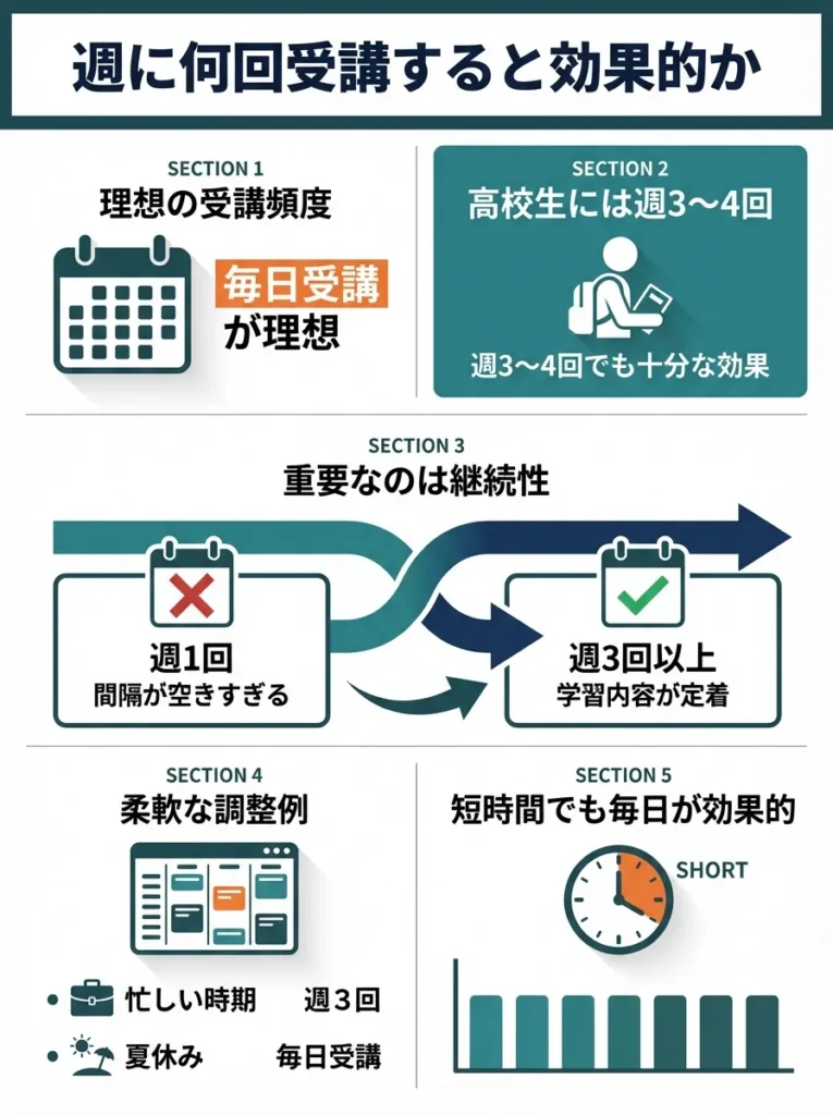 週に何回受講すると効果的か