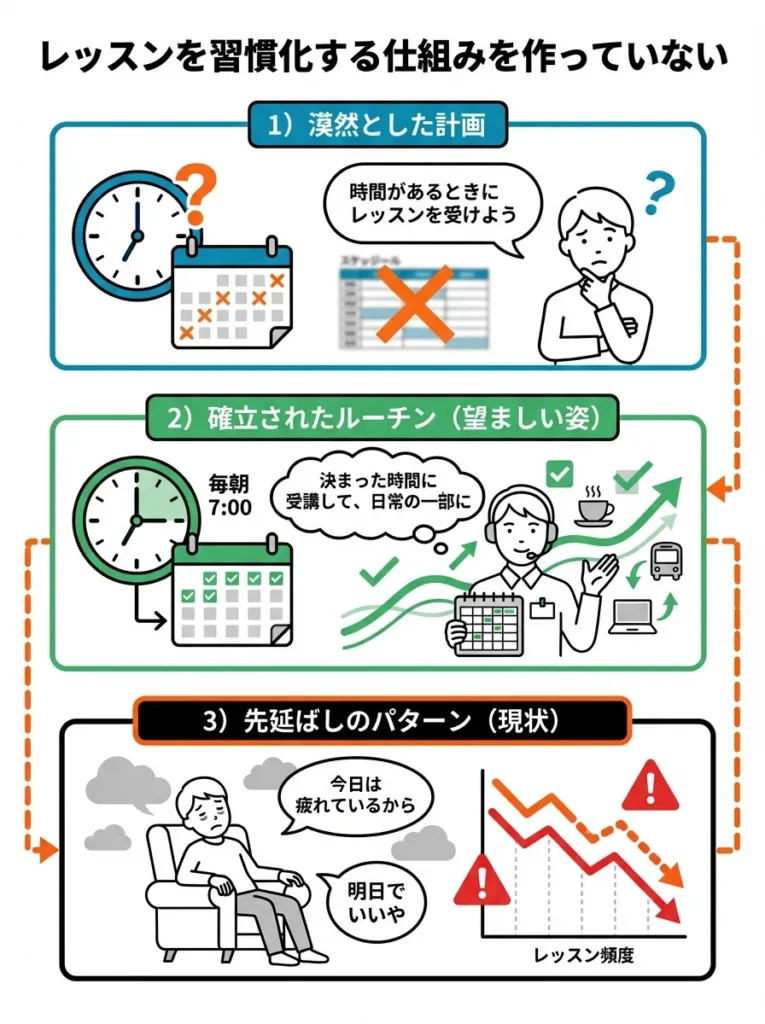 レッスンを習慣化する仕組みを作っていない