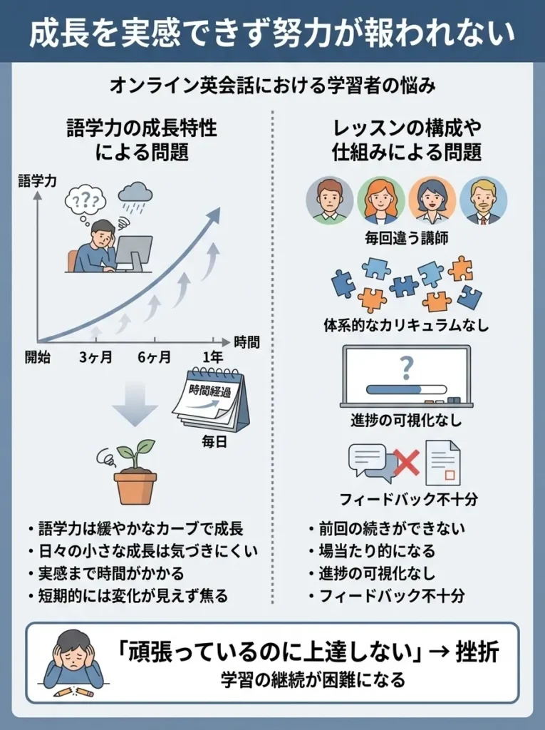 成長を実感できず努力が報われない