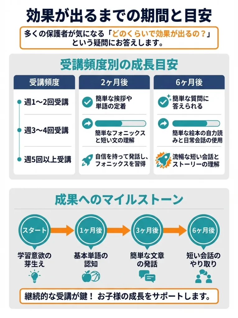効果が出るまでの期間と目安
