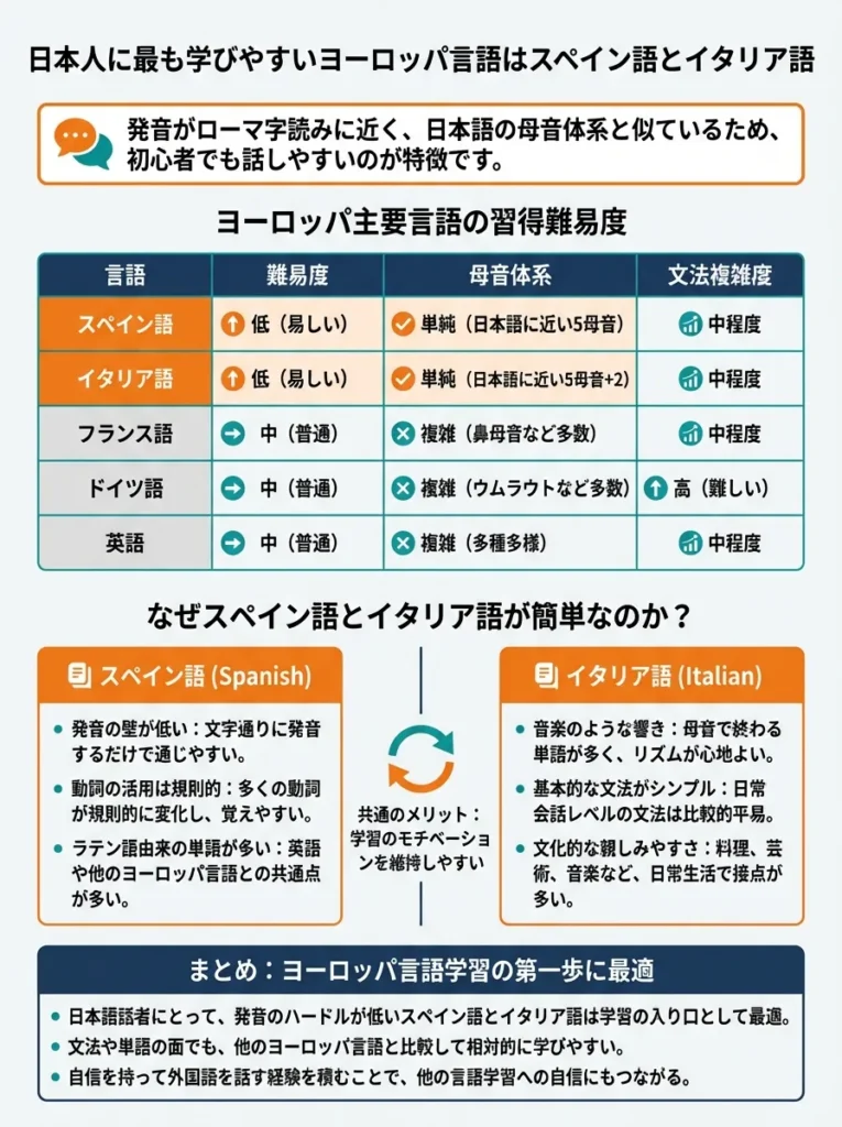 日本人に最も学びやすいヨーロッパ言語はスペイン語とイタリア語