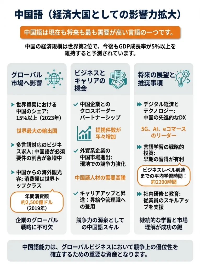 中国語（経済大国としての影響力拡大）