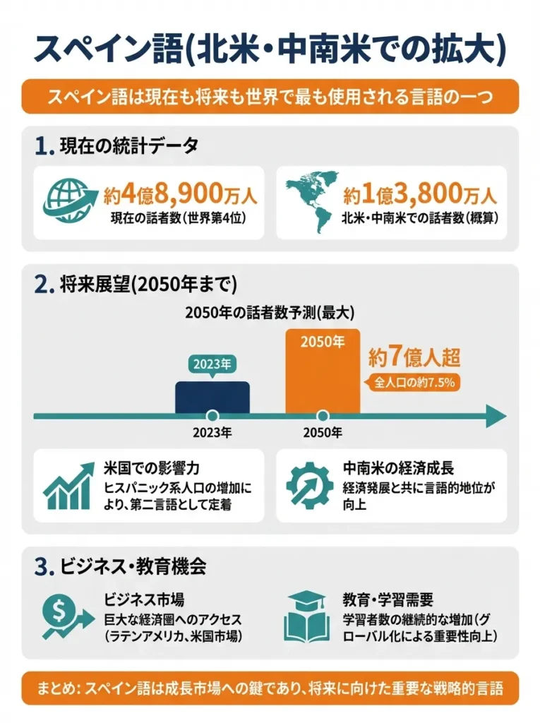 スペイン語（北米・中南米での拡大）