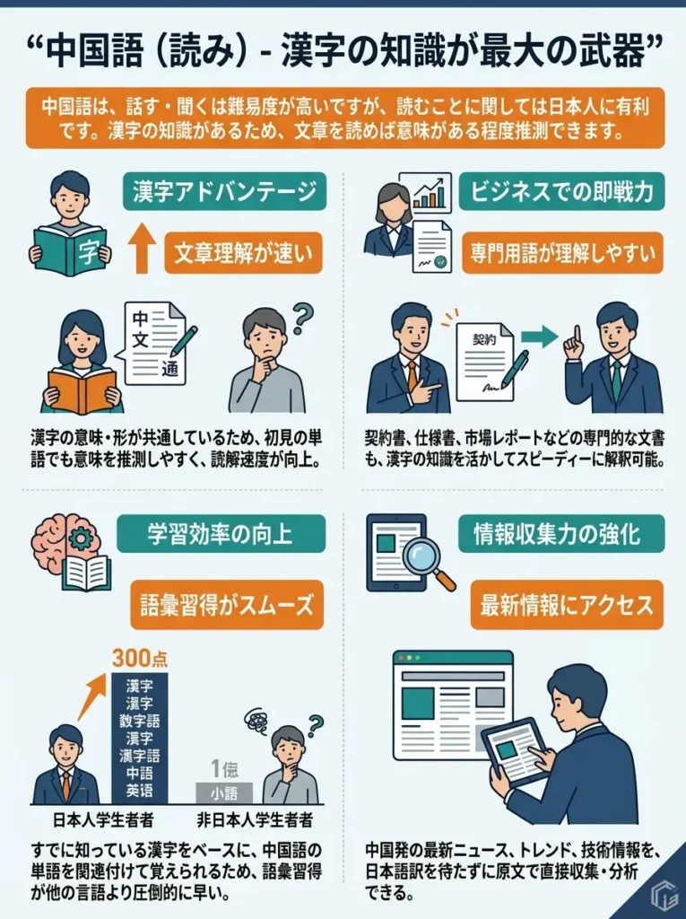 6位 中国語（読み） - 漢字の知識が最大の武器