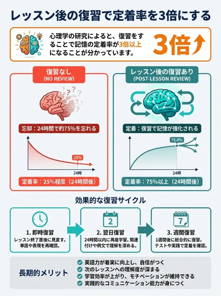 レッスン後の復習で定着率を3倍にする