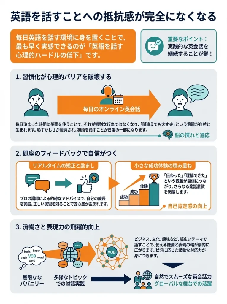 英語を話すことへの抵抗感が完全になくなる
