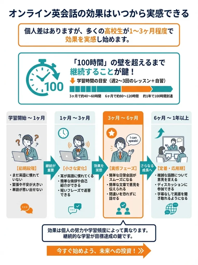 オンライン英会話の効果はいつから実感できる