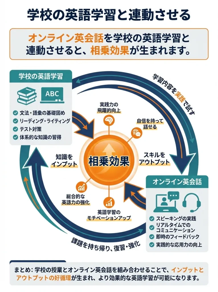 学校の英語学習と連動させる