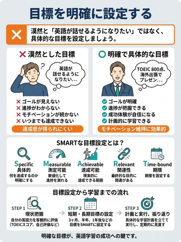 目標を明確に設定する
