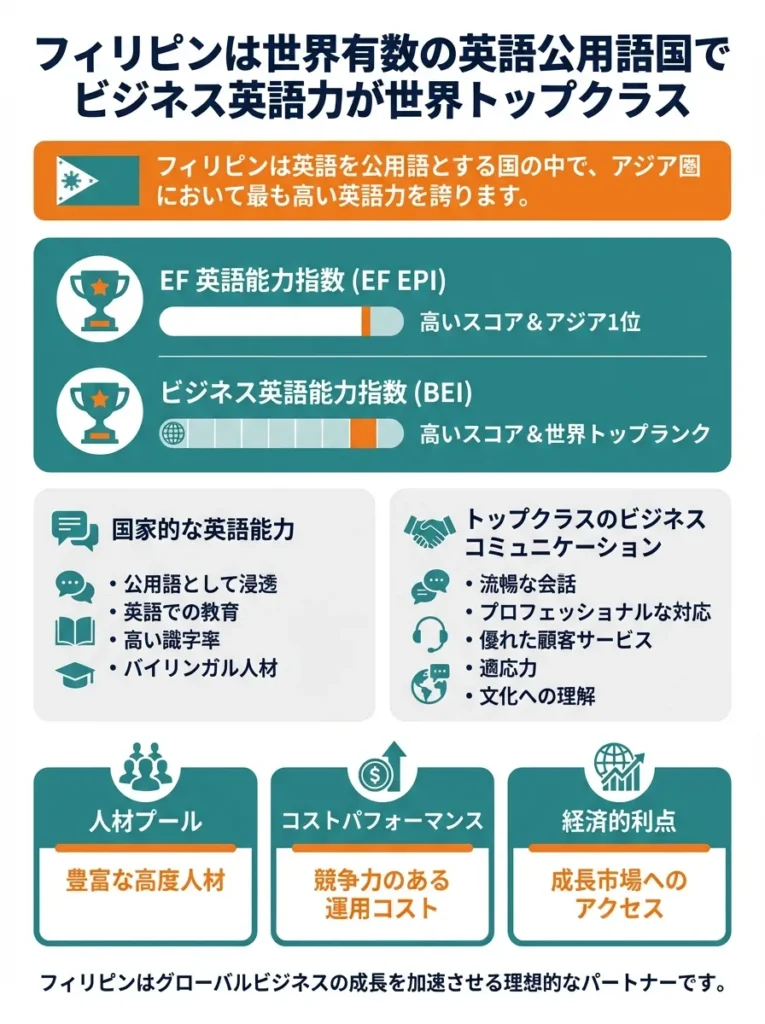フィリピンは世界有数の英語公用語国でビジネス英語力が世界トップクラス