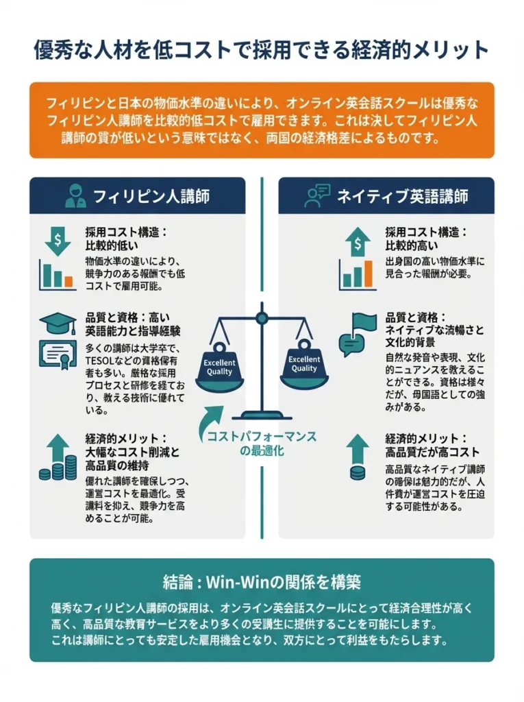 優秀な人材を低コストで採用できる経済的メリット