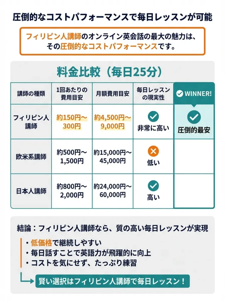 圧倒的なコストパフォーマンスで毎日レッスンが可能