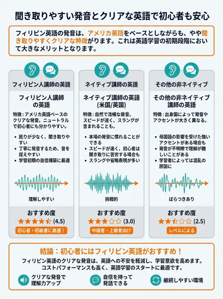 聞き取りやすい発音とクリアな英語で初心者も安心