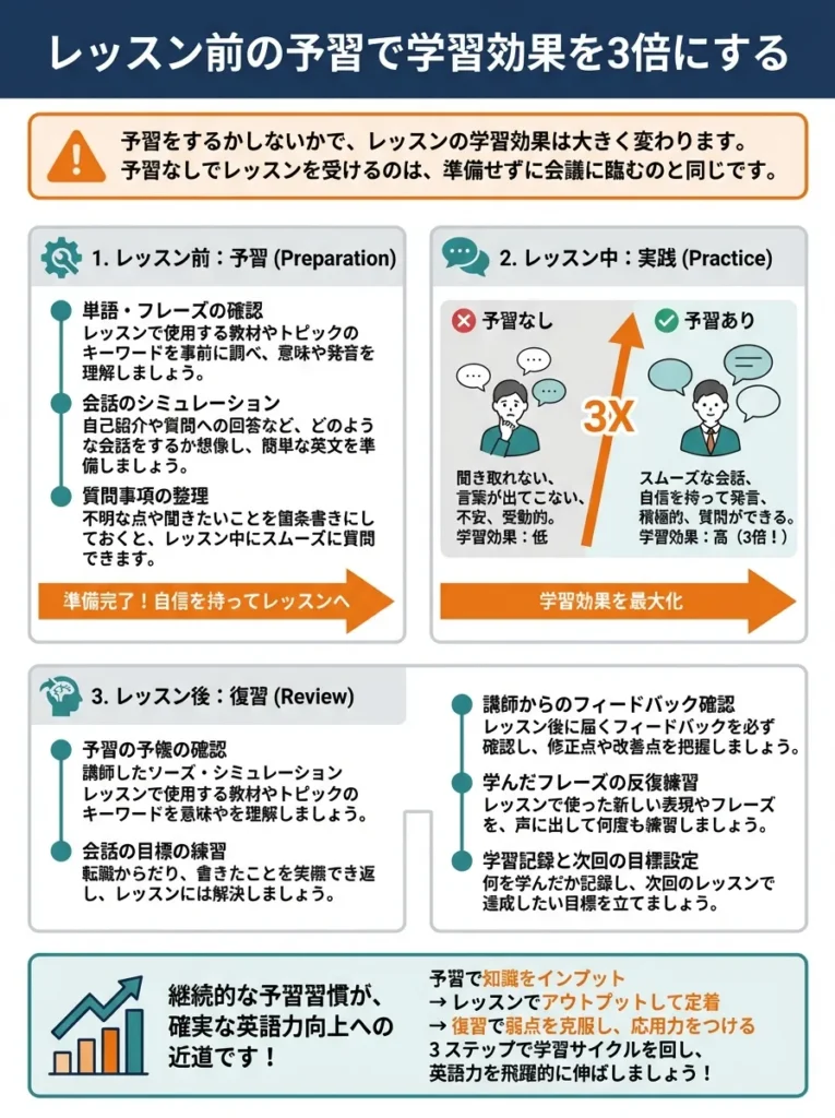 レッスン前の予習で学習効果を3倍にする