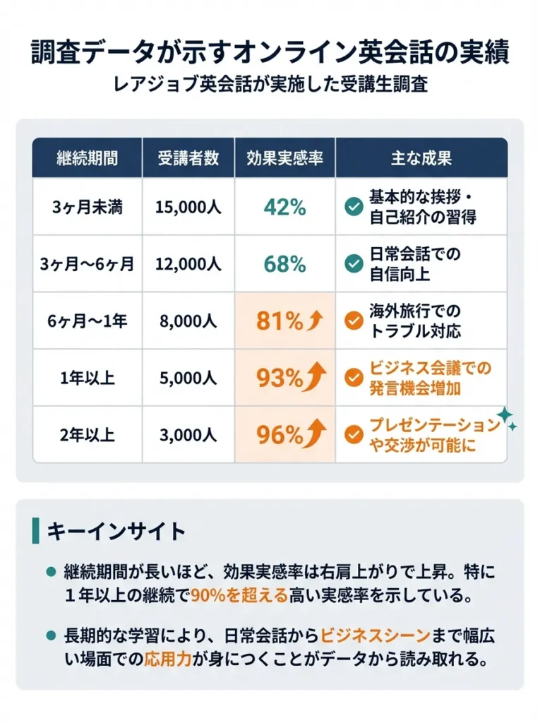 調査データが示すオンライン英会話の実績