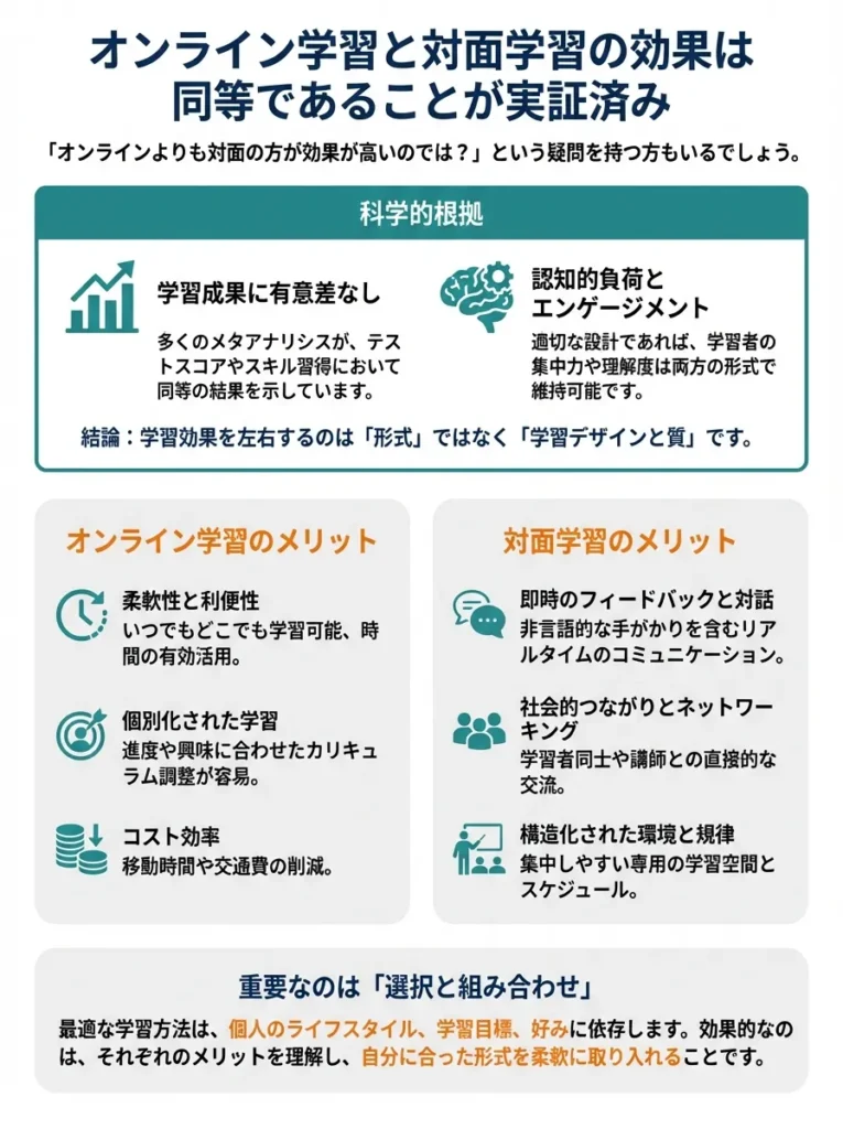オンライン学習と対面学習の効果は同等であることが実証済み