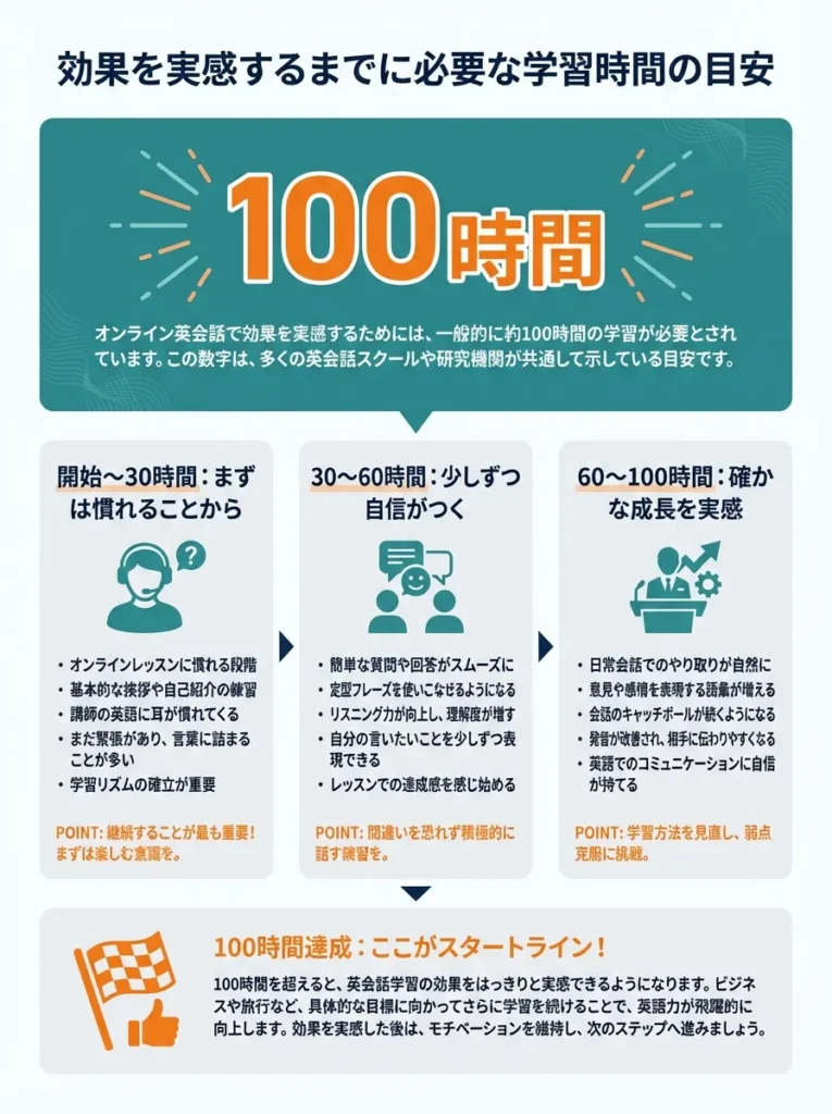 効果を実感するまでに必要な学習時間の目安