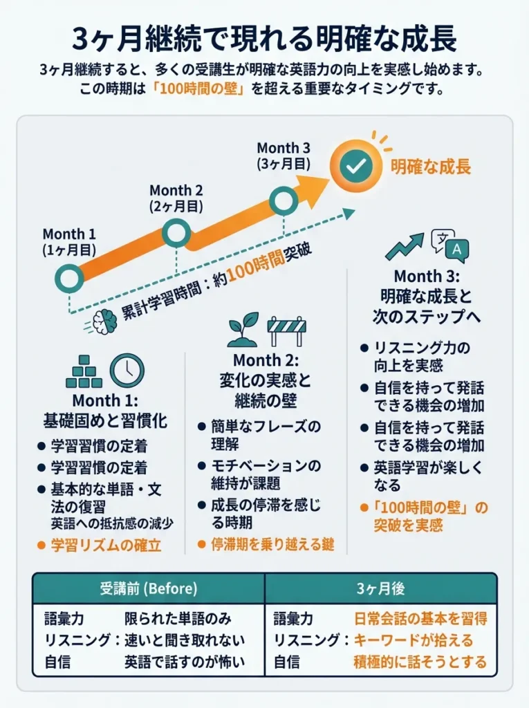 3ヶ月継続で現れる明確な成長