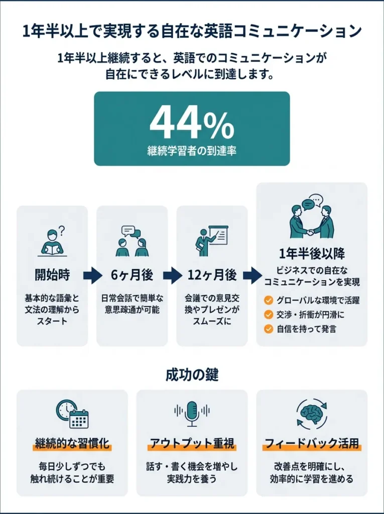 1年半以上で実現する自在な英語コミュニケーション