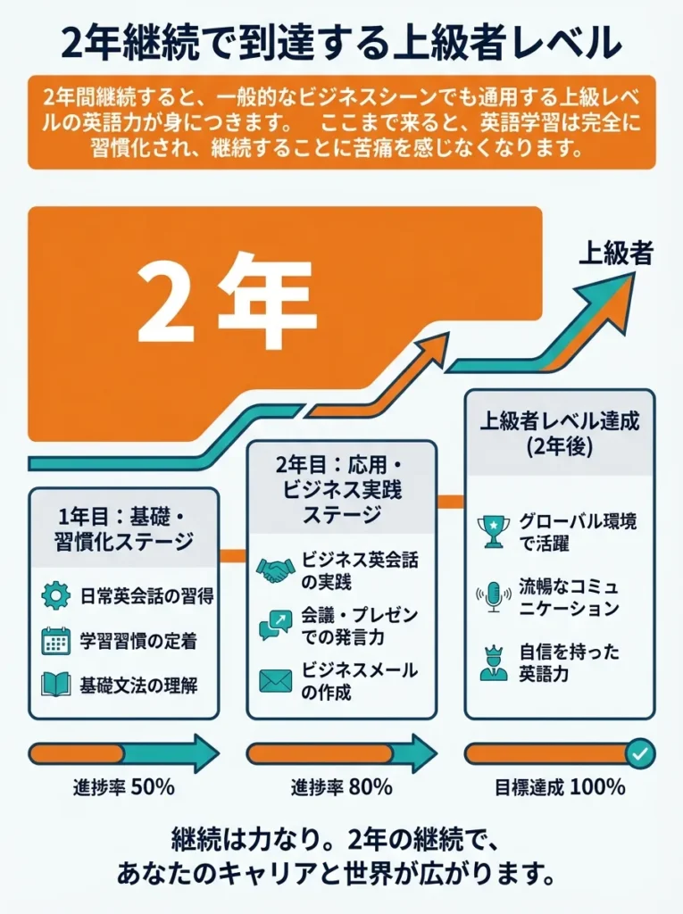 2年継続で到達する上級者レベル