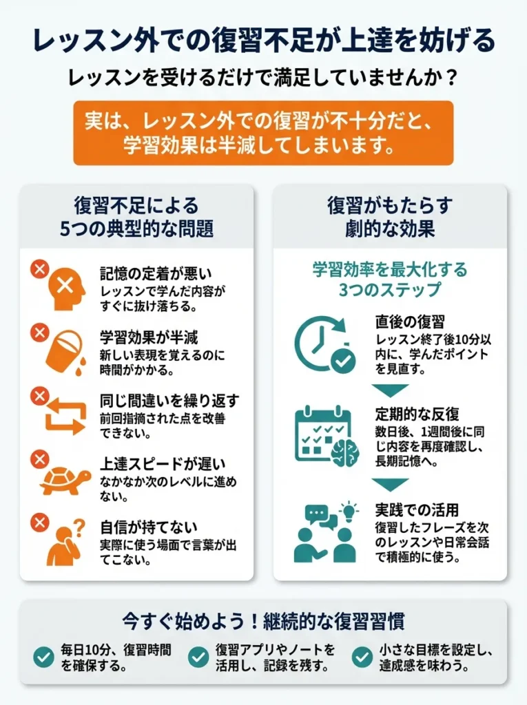 原因2：レッスン外での復習不足が上達を妨げる