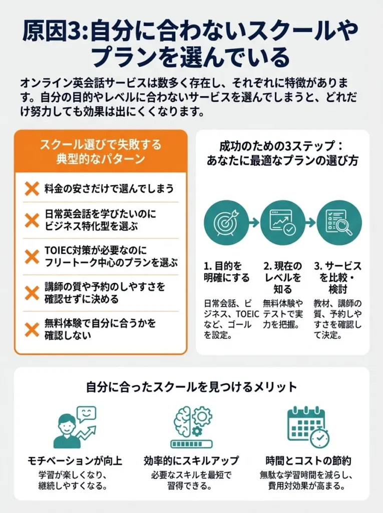 原因3：自分に合わないスクールやプランを選んでいる