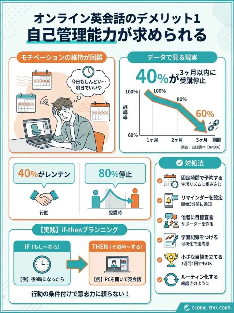 デメリット1 自己管理能力が求められる