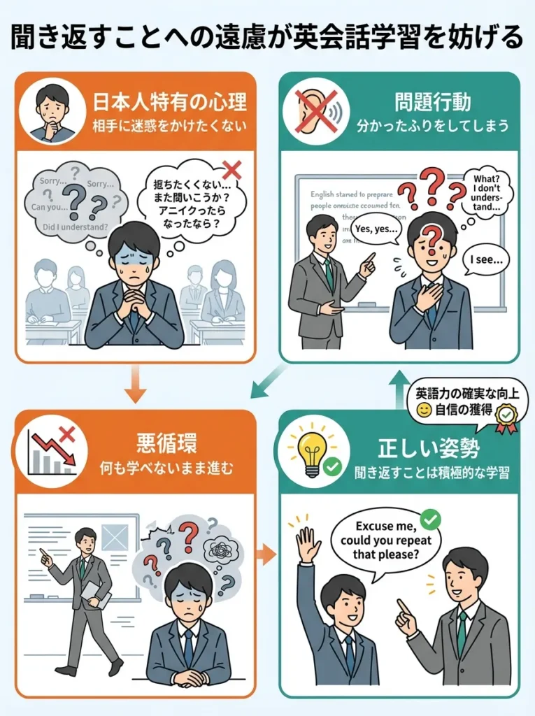 聞き返すことに遠慮や恥ずかしさを感じている